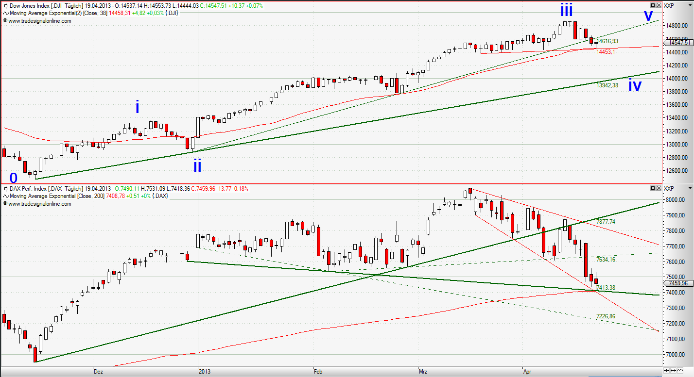 Quo Vadis Dax 2013 - Up, dank Liquidität 599298