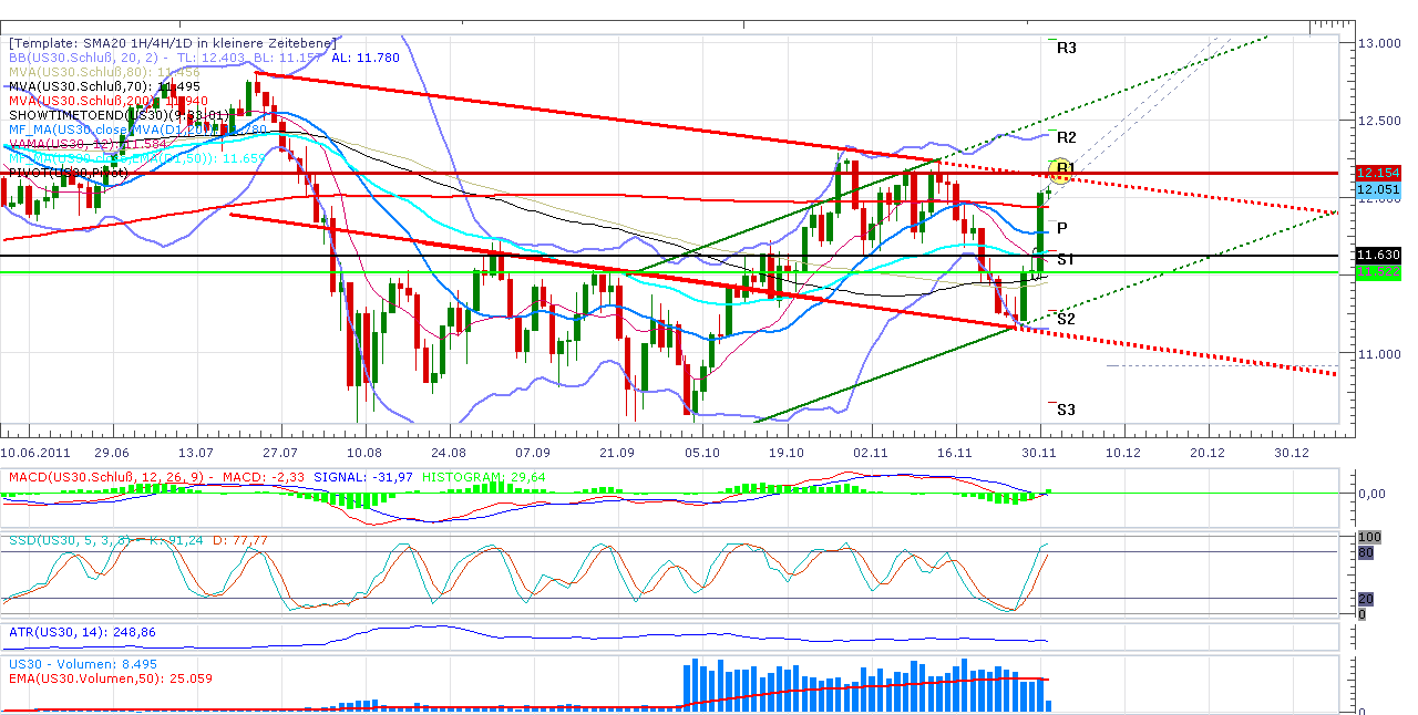 US Indizes, Intermarketabgleich Dax, Euro, Gold 463011