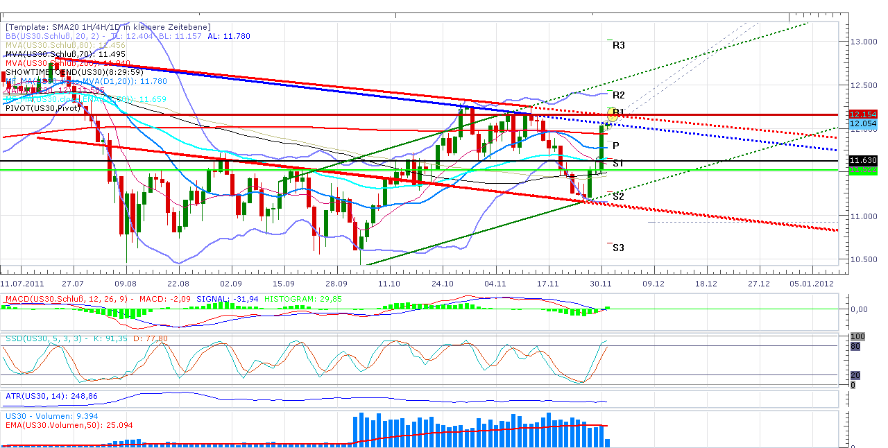 US Indizes, Intermarketabgleich Dax, Euro, Gold 463033