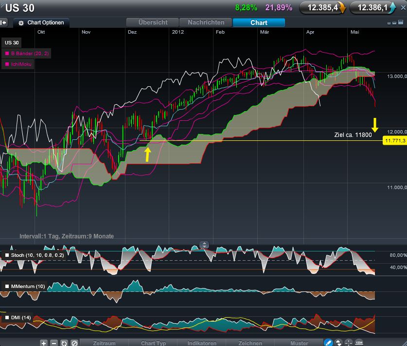Quo Vadis Dax 2012 - Krise ohne Ende? 509312