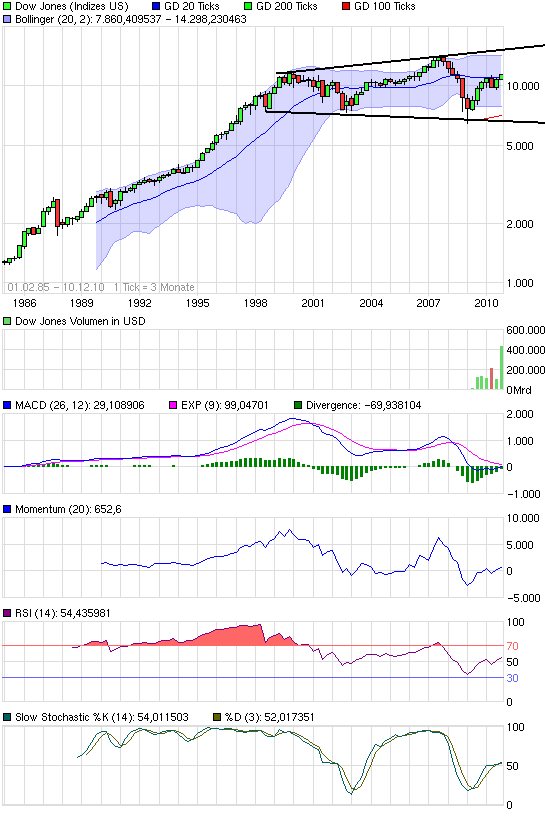 Quo Vadis Dax 2010 - Das Original 364983
