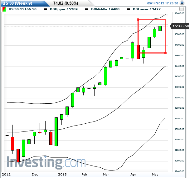 Quo Vadis Dax 2013 - Up, dank Liquidität 605988