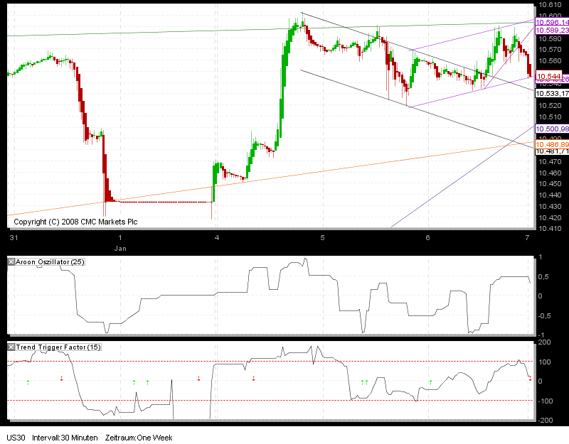 Tradingstrategien Dow 2010 289380