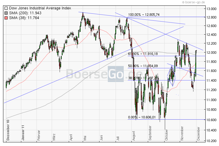 US Indizes, Intermarketabgleich Dax, Euro, Gold 462978