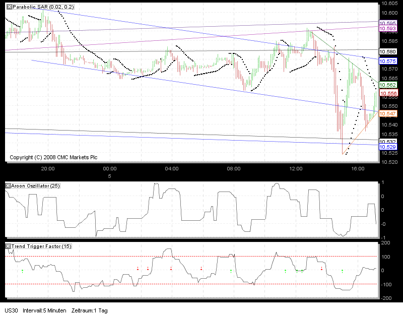 Tradingstrategien Dow 2010 288972