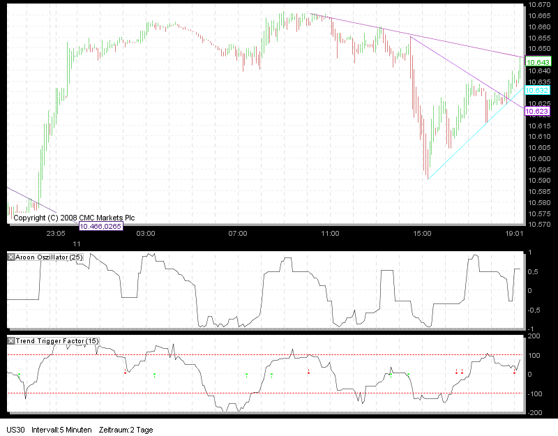 Quo Vadis Dax 2010 - Das Original 290579