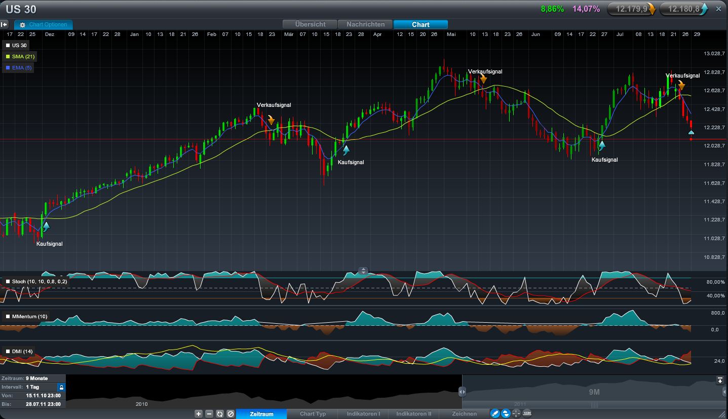 Quo Vadis Dax 2011 - All Time High? 425682