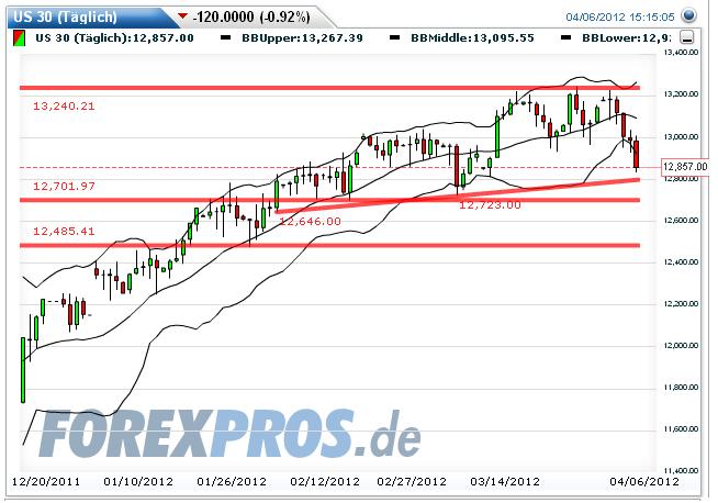 Indexhandel 2012 Rally trotz unzähligen Krisen? 498749