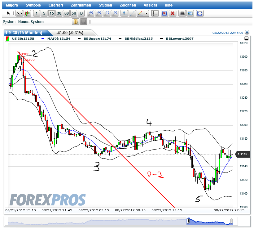 Elliott Wave DAX daily 531557
