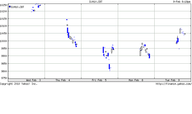 Quo Vadis Dax 2010 - Das Original 298420