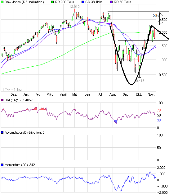 US Indizes, Intermarketabgleich Dax, Euro, Gold 456499