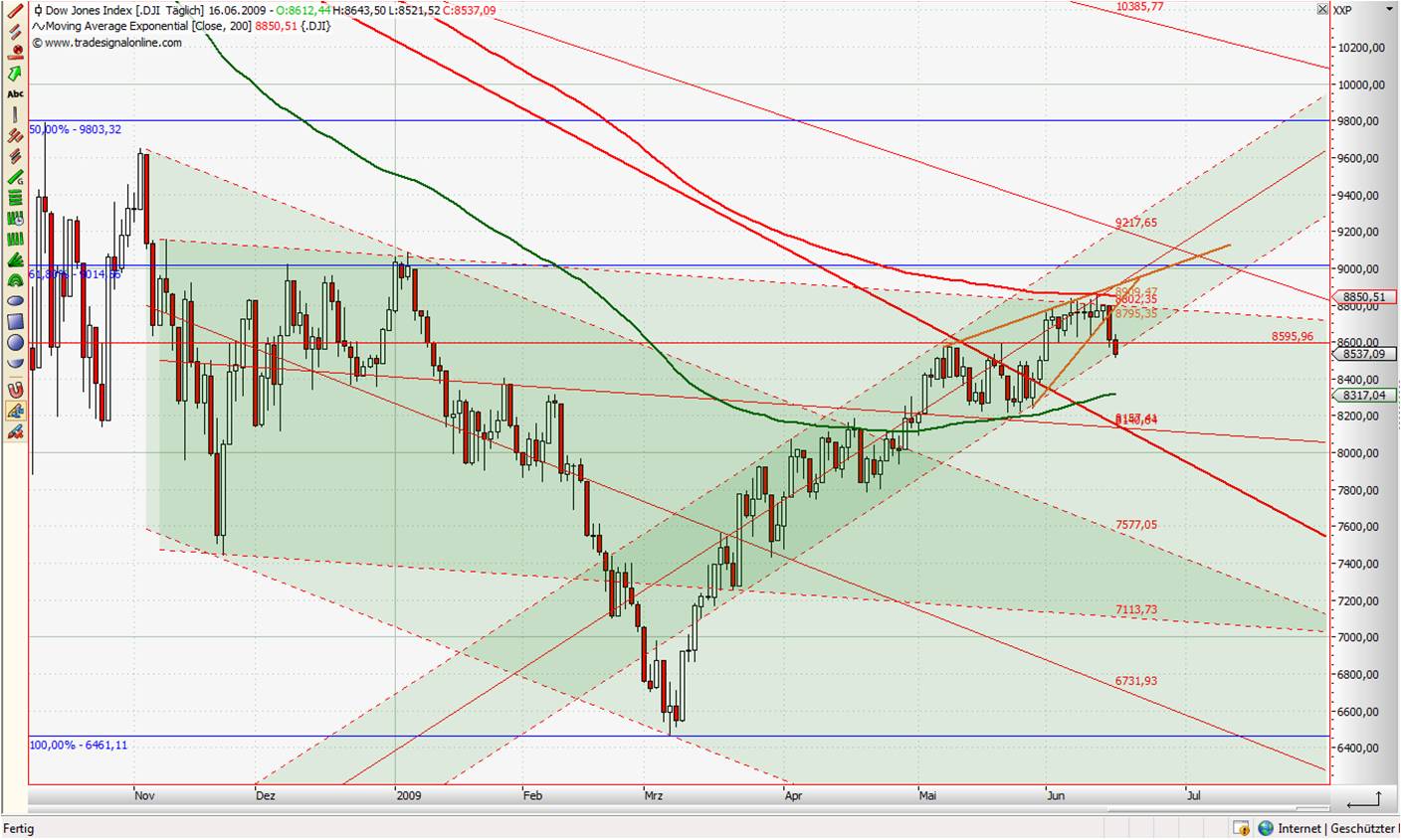 Quo Vadis Dax 2009 239091