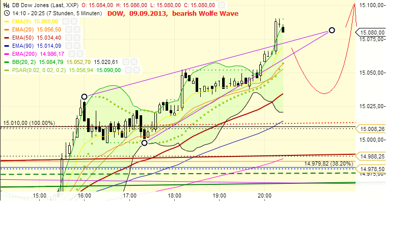 Quo Vadis Dax 2013 - Up, dank Liquidität 642478