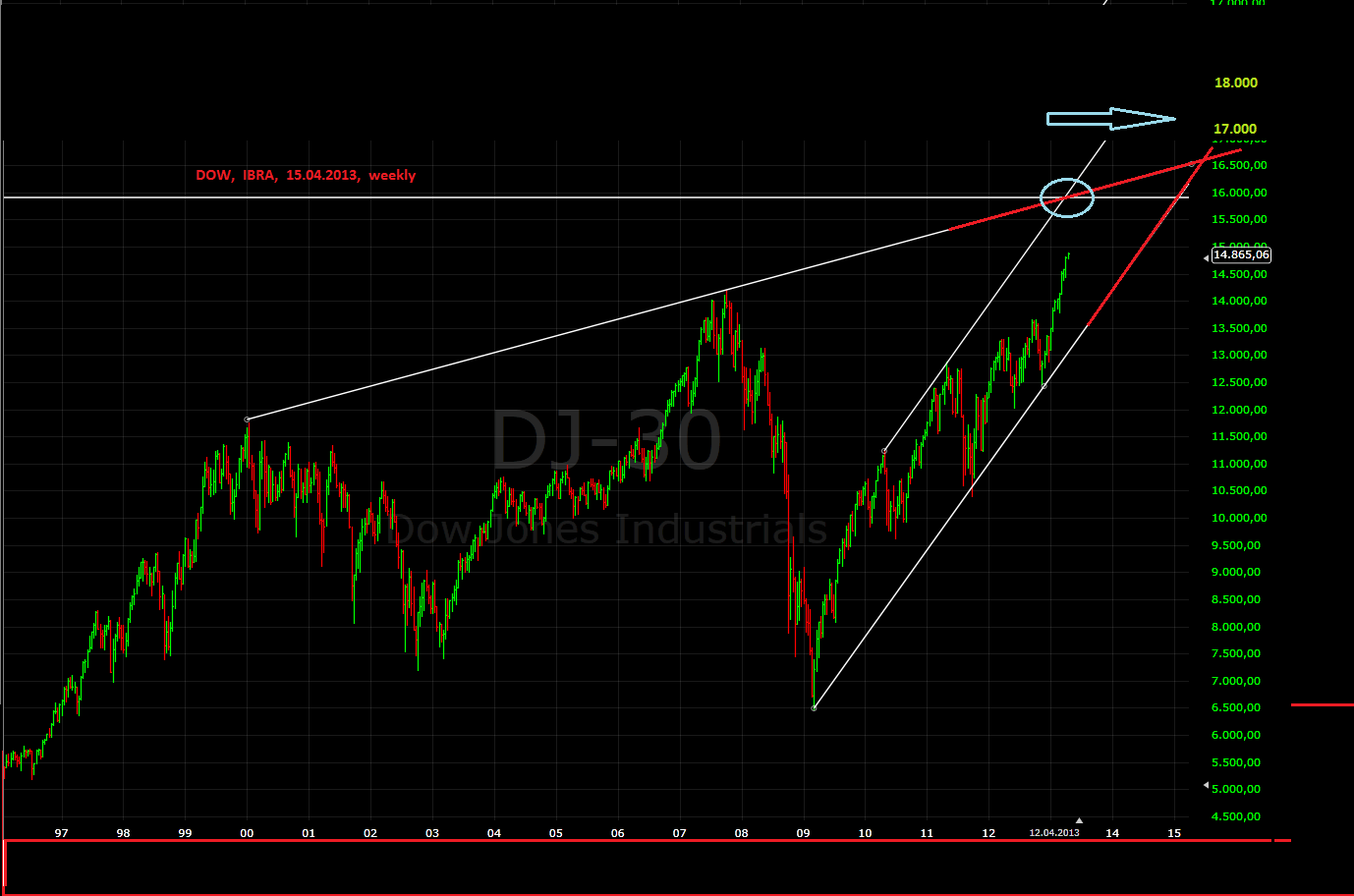 Quo Vadis Dax 2013 - Up, dank Liquidität 597425