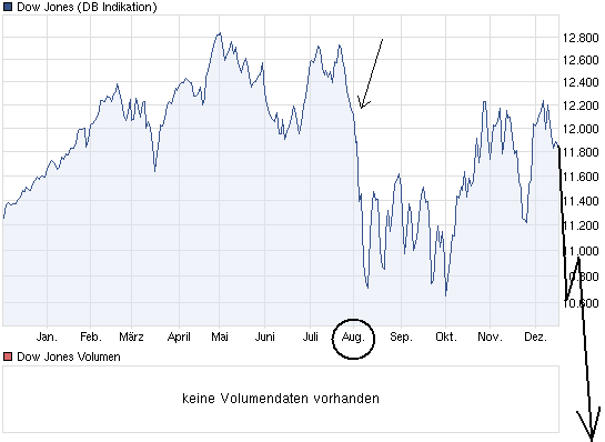 Quo Vadis Dax 2011 - All Time High? 468735
