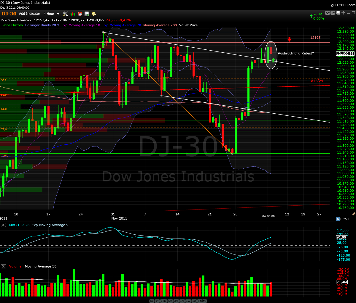 US Indizes, Intermarketabgleich Dax, Euro, Gold 464364