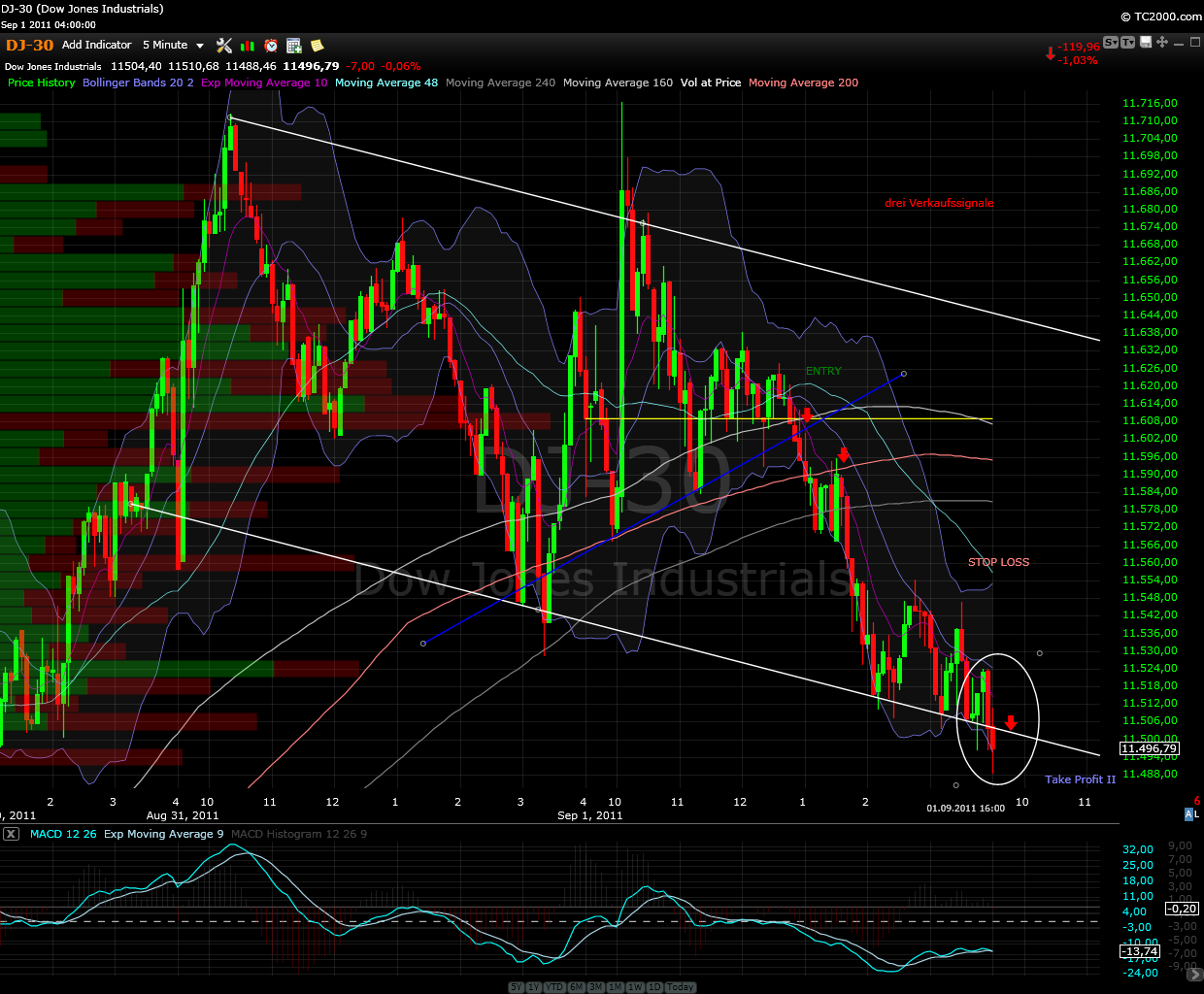 US Indizes, Intermarketabgleich Dax, Euro, Gold 435487