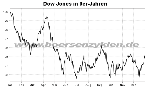 Quo Vadis Dax 2010 - Das Original 297415