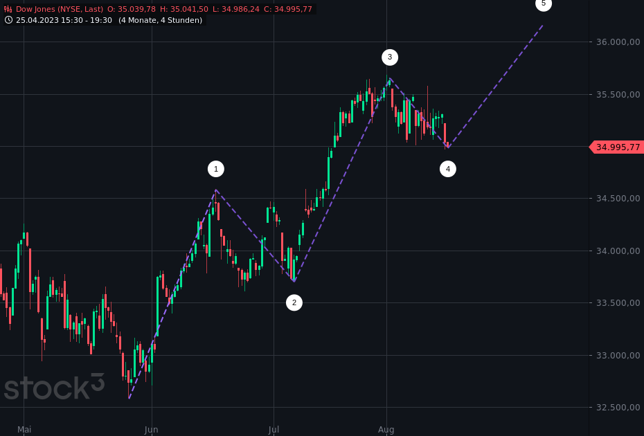 2023-qv-gdaxi-dj-gold-eurusd-jpy 1386081