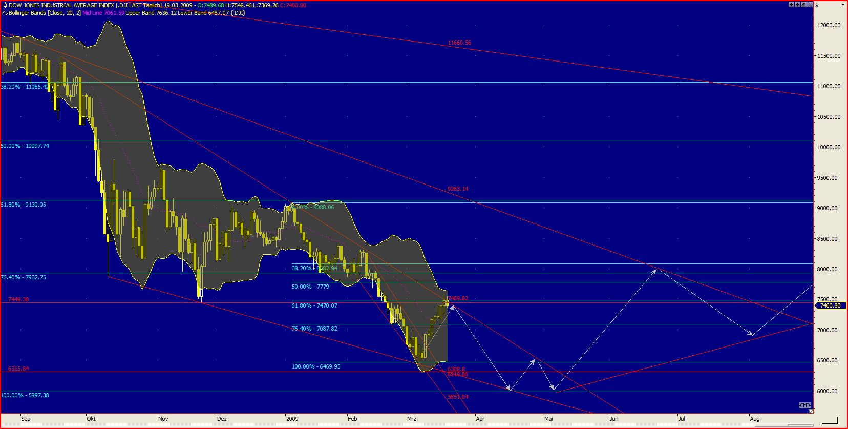 Dow Jones - Ein Blick in die Zukunft 223328