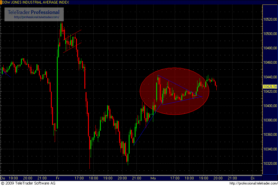 Quo Vadis Dax 2009 281589