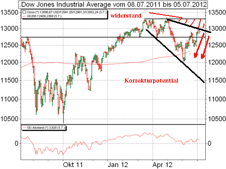 Quo Vadis Dax 2012 - Krise ohne Ende? 520771