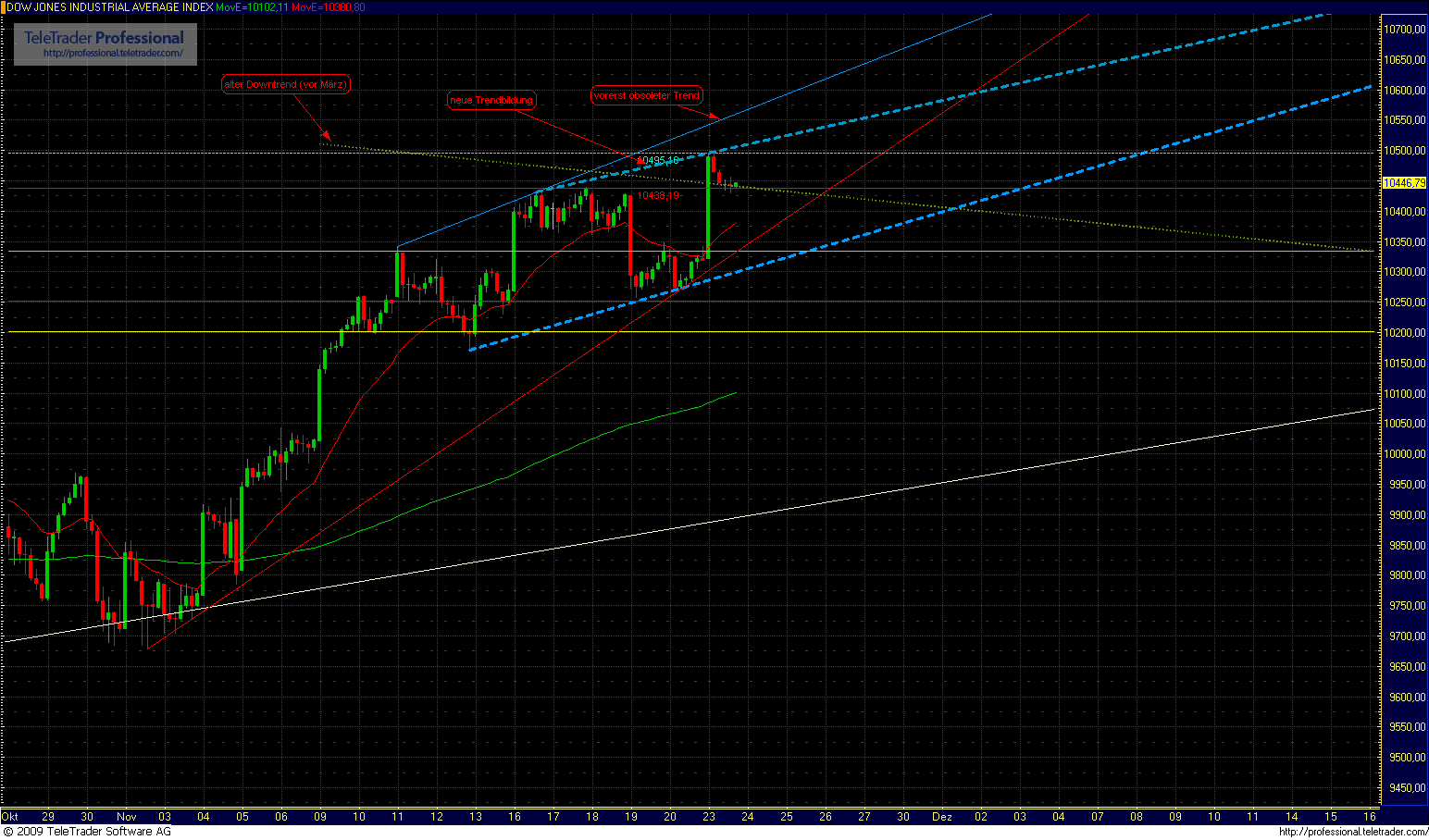 Quo Vadis Dax 2009 277607