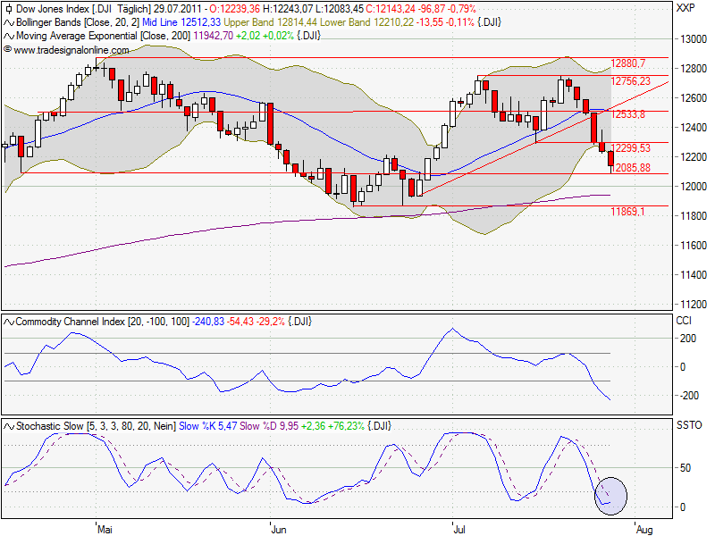 der Dow will die 12 000 sehen 425693