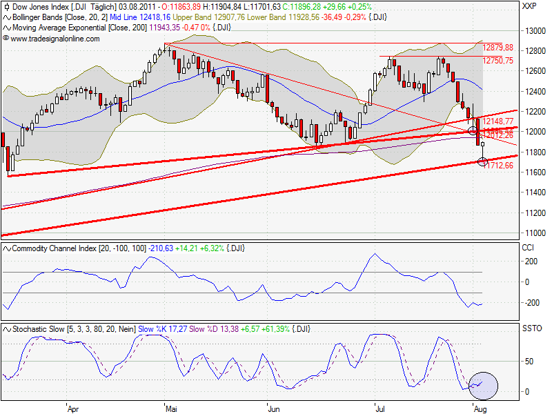 der Dow will die 12 000 sehen 426793
