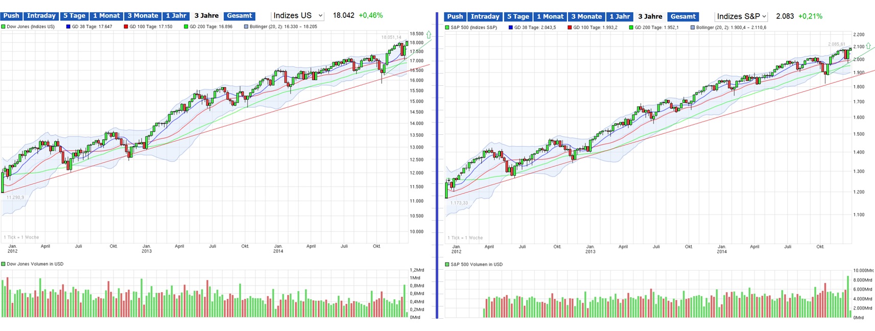 Dax 6000 keine Utopie mehr.... 784359
