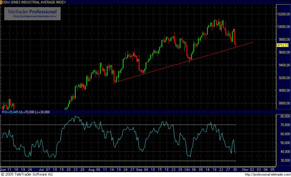Quo Vadis Dax 2009 271504