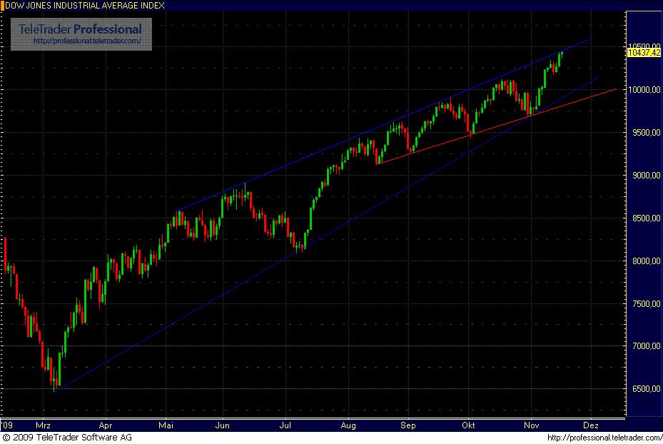 Quo Vadis Dax 2009 276071