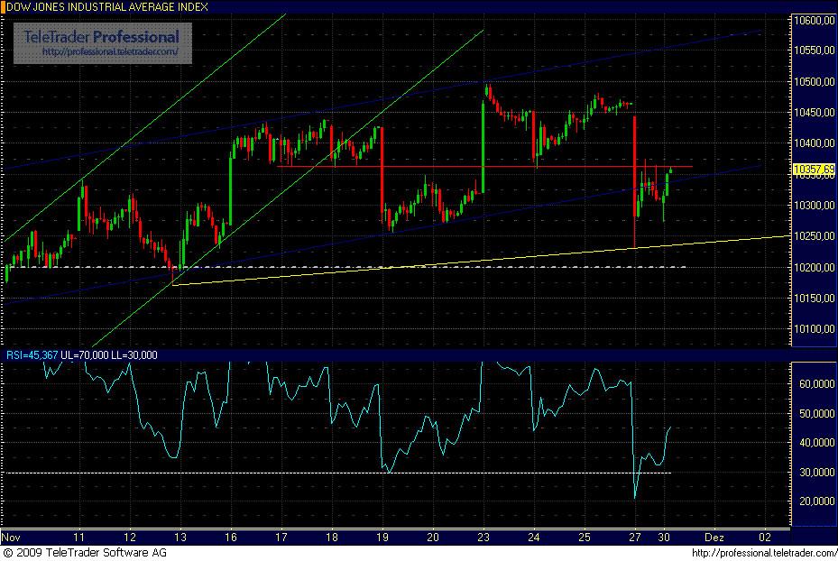 Quo Vadis Dax 2009 279410