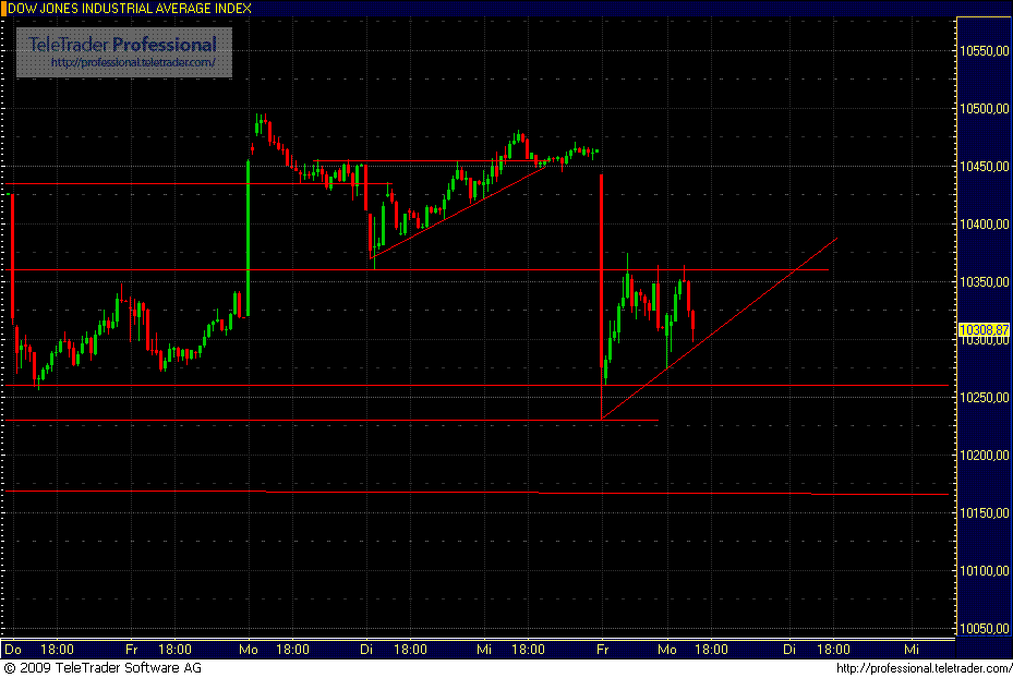 Quo Vadis Dax 2009 279421