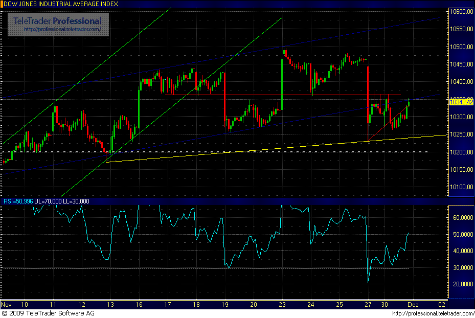 Quo Vadis Dax 2009 279500