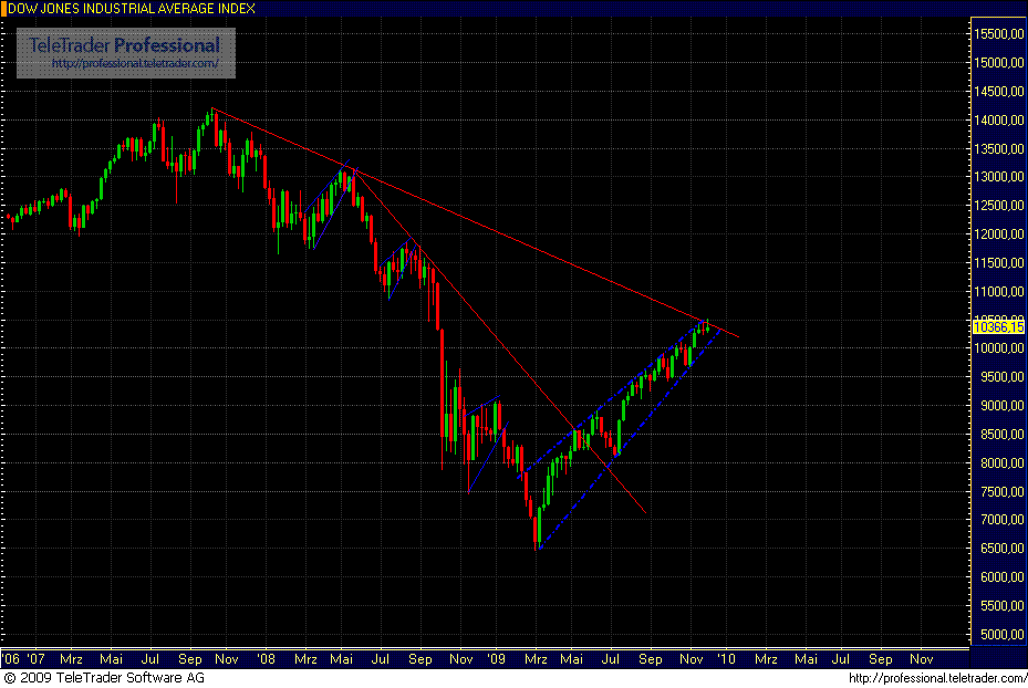 Quo Vadis Dax 2009 280629