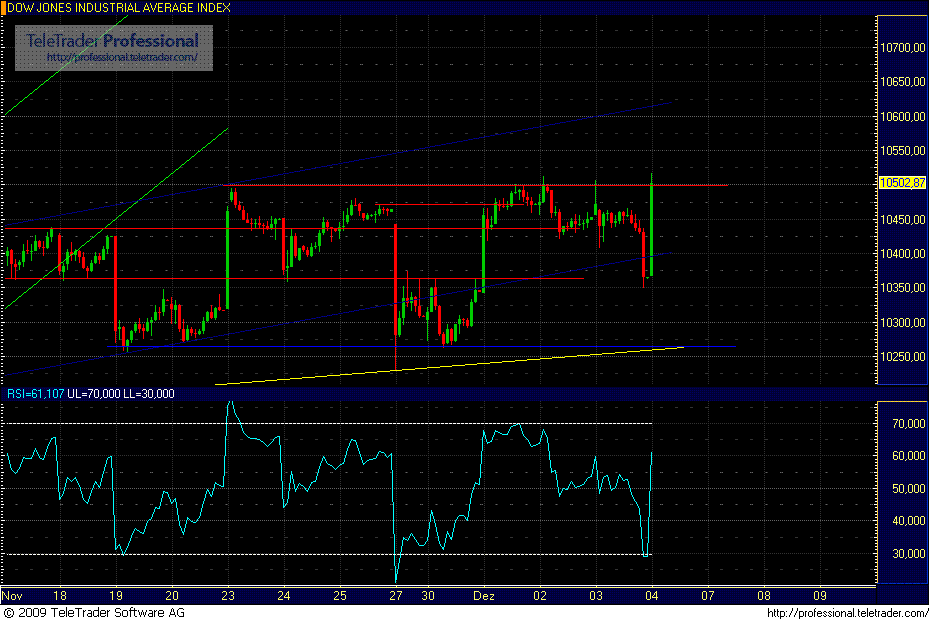 Quo Vadis Dax 2009 280827