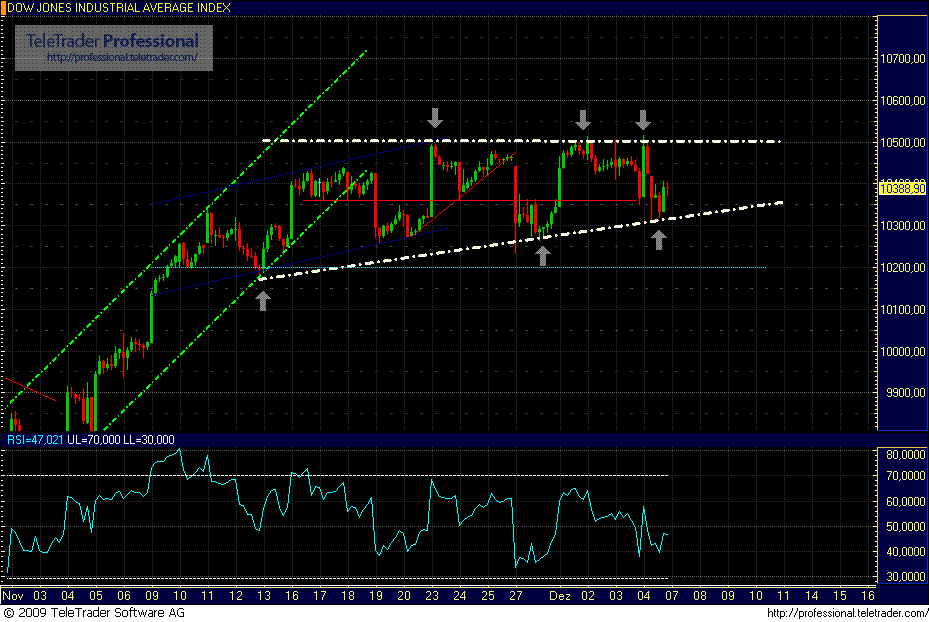 Quo Vadis Dax 2009 281139