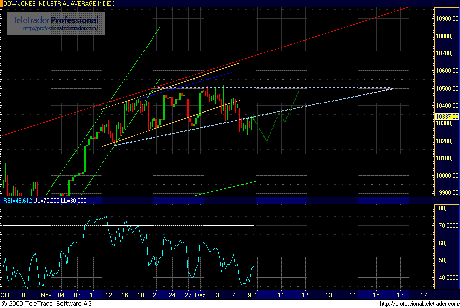 Quo Vadis Dax 2009 282296
