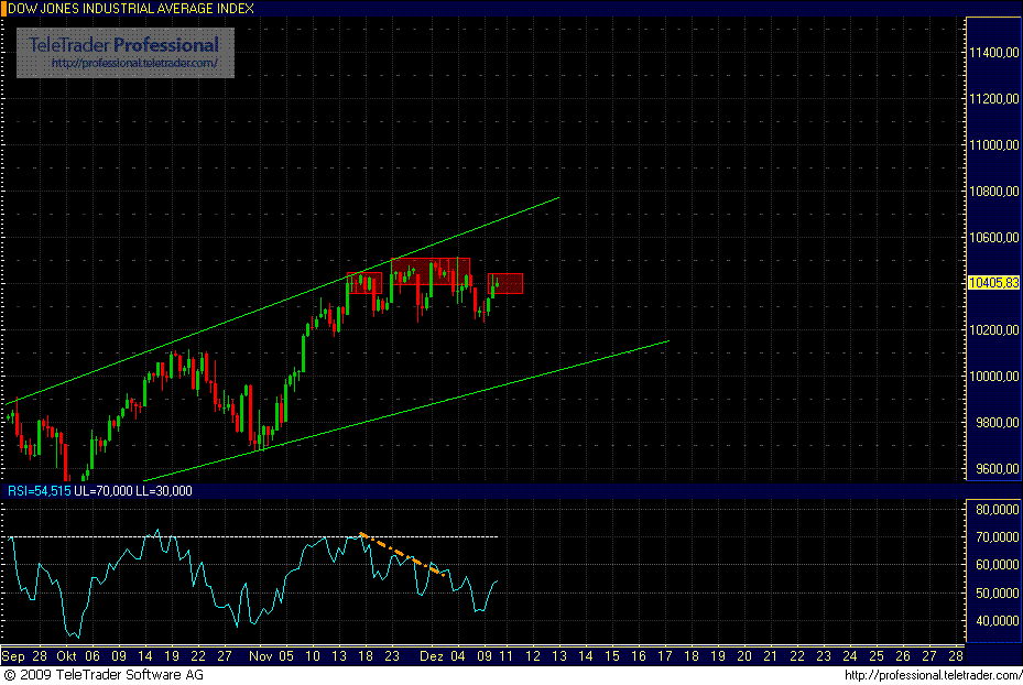Quo Vadis Dax 2009 282666