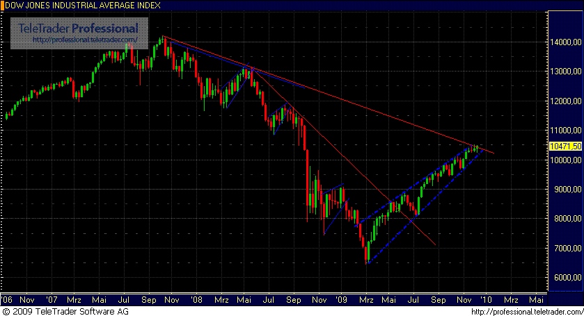 Quo Vadis Dax 2009 283044