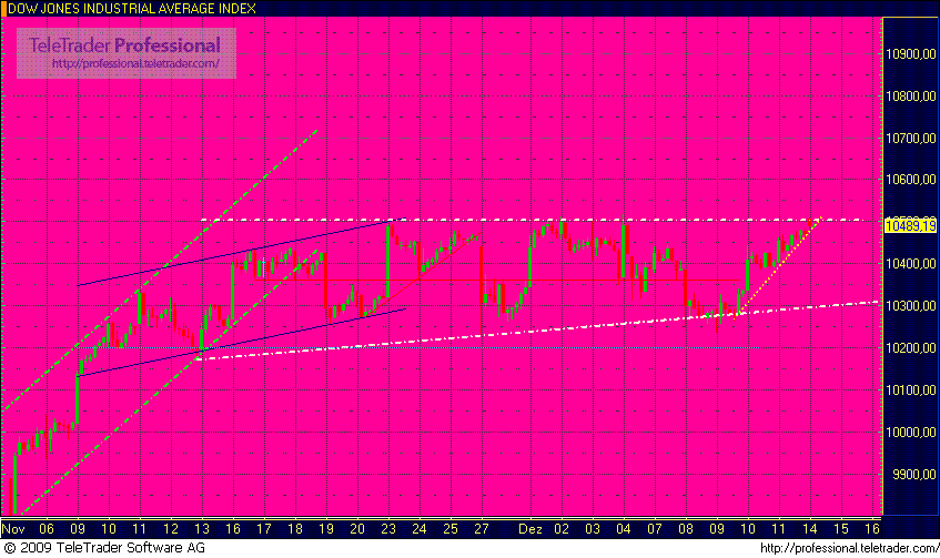 Quo Vadis Dax 2009 283430
