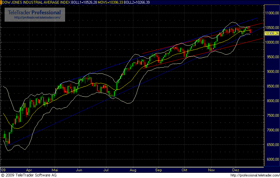 Quo Vadis Dax 2009 284743