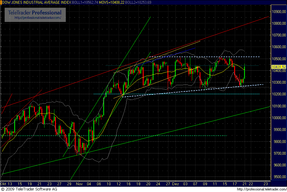 Quo Vadis Dax 2009 285806
