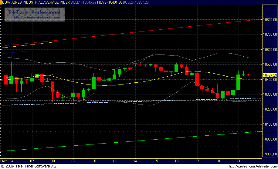 Quo Vadis Dax 2009 285865