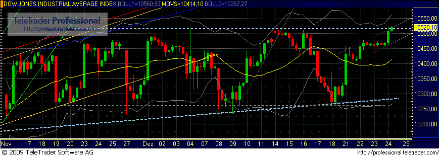 Quo Vadis Dax 2009 286960
