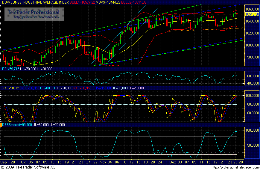 Quo Vadis Dax 2009 287392