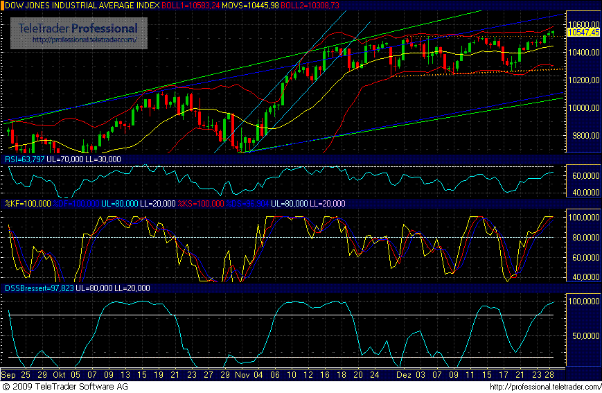 Quo Vadis Dax 2009 287428
