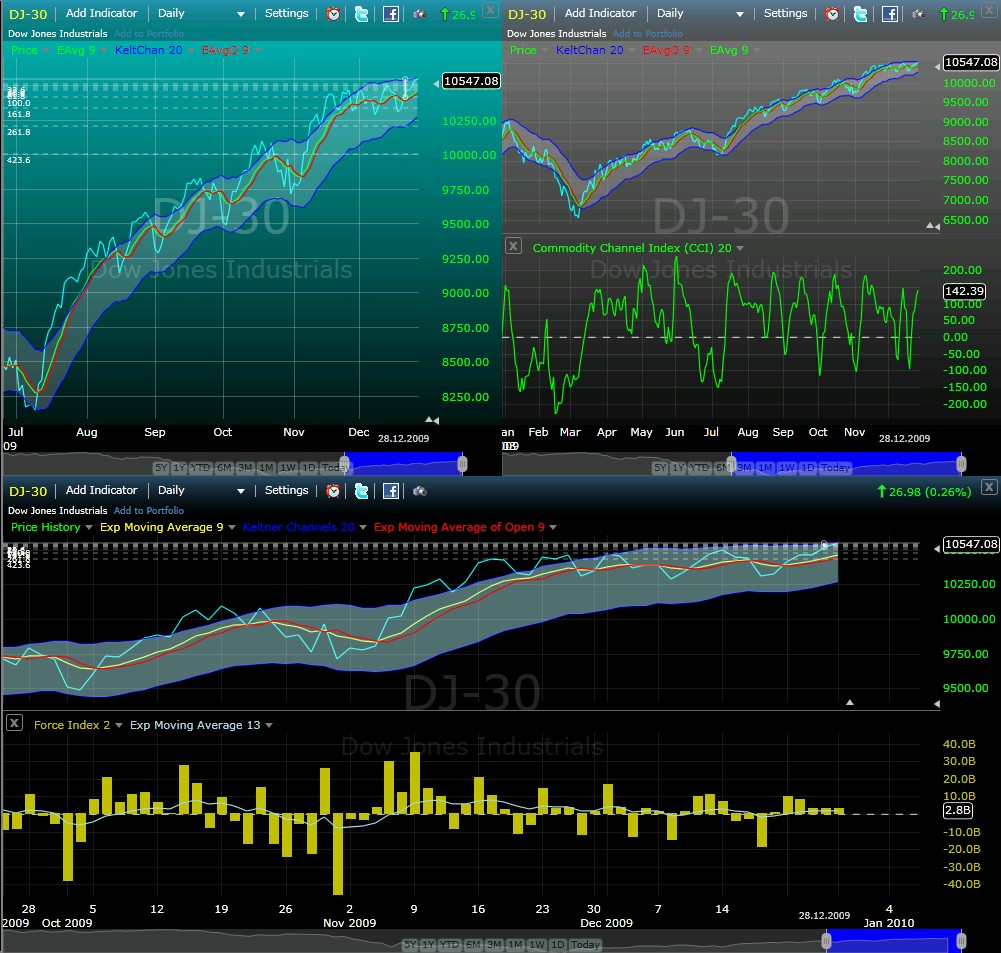 Trading mit Chartformationen 287540