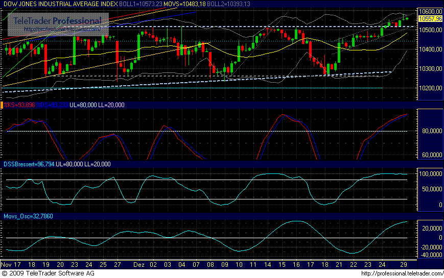 Quo Vadis Dax 2009 287687
